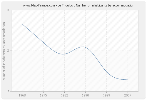 Le Trioulou : Number of inhabitants by accommodation